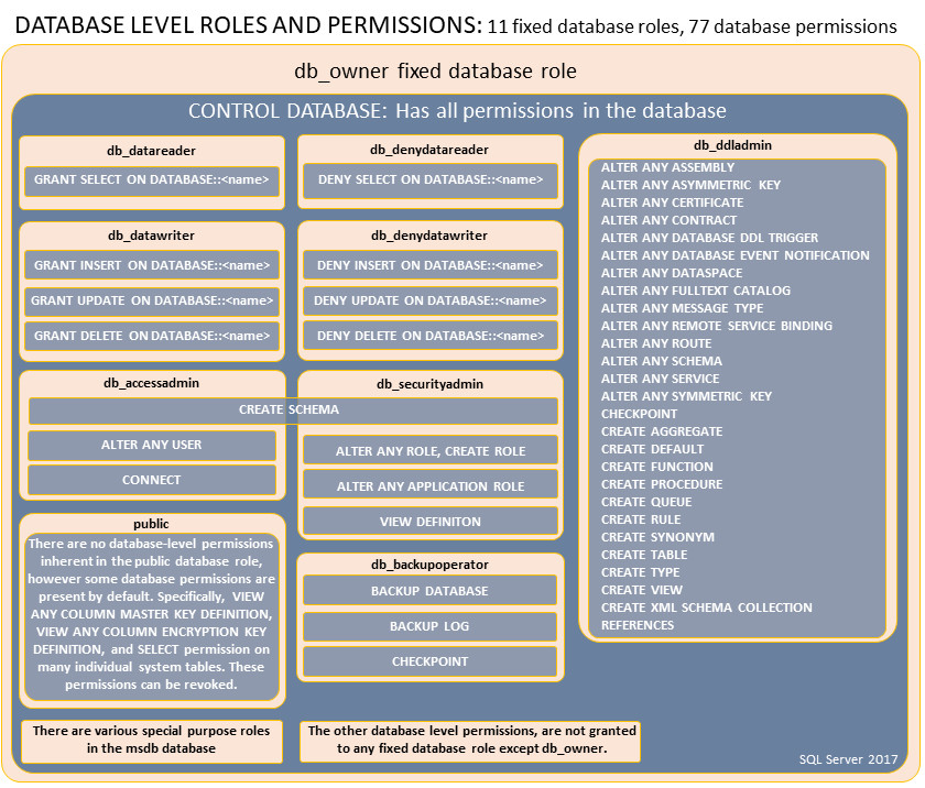 images/vbaConnectionImages/permissions-of-database-roles.jpg