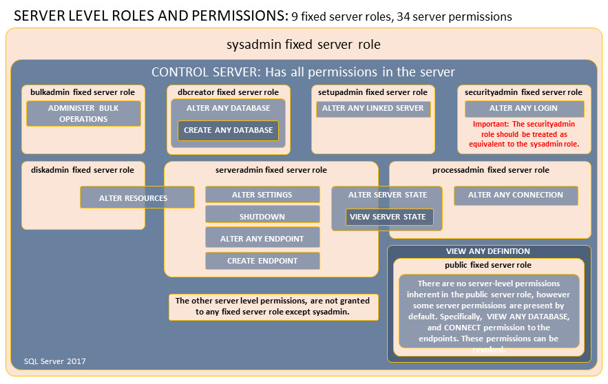images/vbaConnectionImages/permissions-of-server-roles.jpg