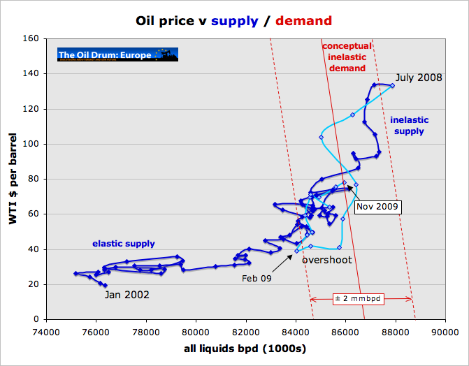 supply_demand_nov09.png