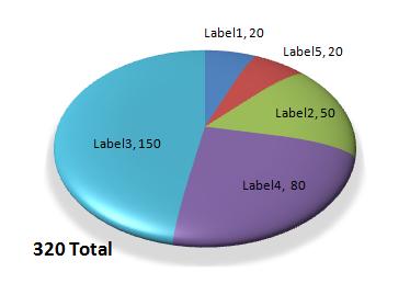 PieChart